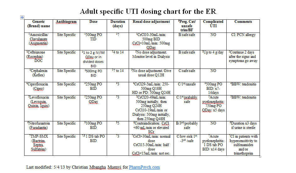 normal dose of bactrim ds for uti