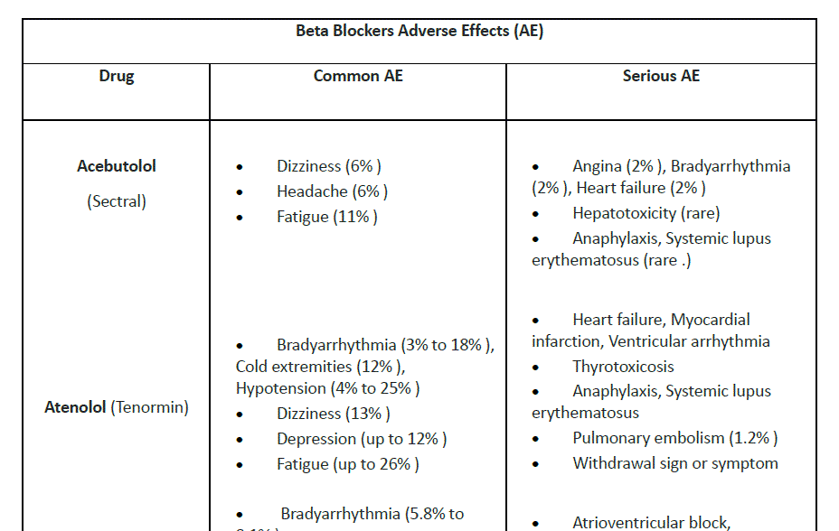 Beta Blockers Adverse Effects