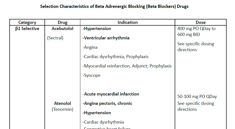 Beta Blocker Characteristics