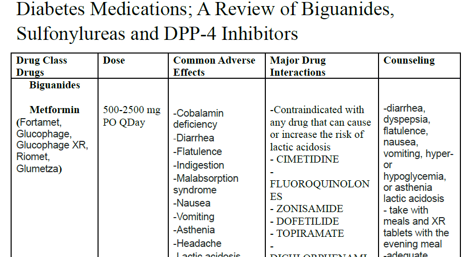 Clinical Chart: A Review of Sulfonylureas, Biguanides, and DPP-4 Inhibitors